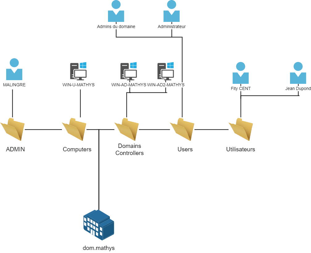 photo du contenu Active Directory